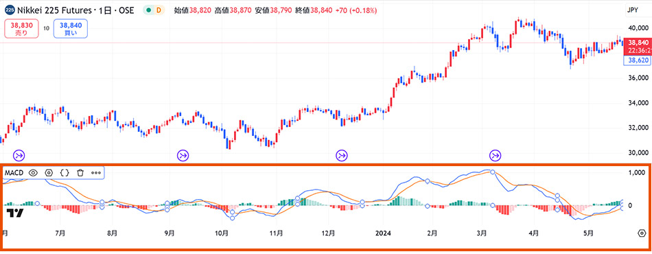 MACD